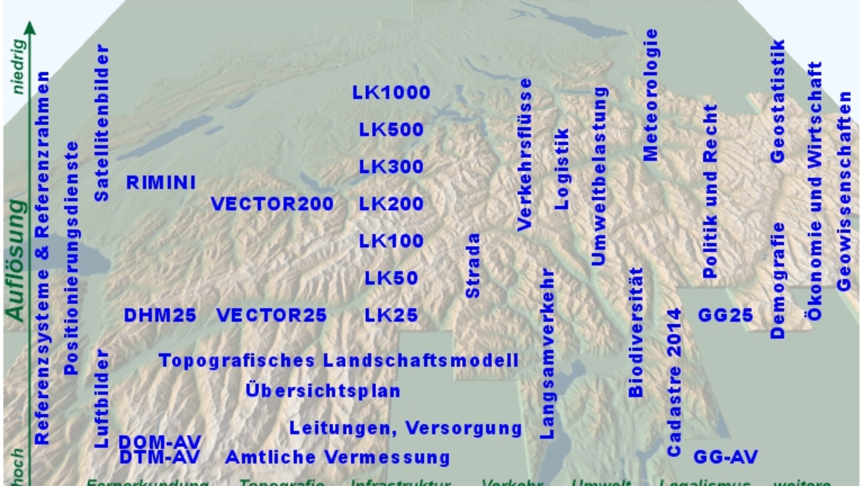 Datenlandschaft der Geodateninfrastruktur der Schweiz – Vision von 2002